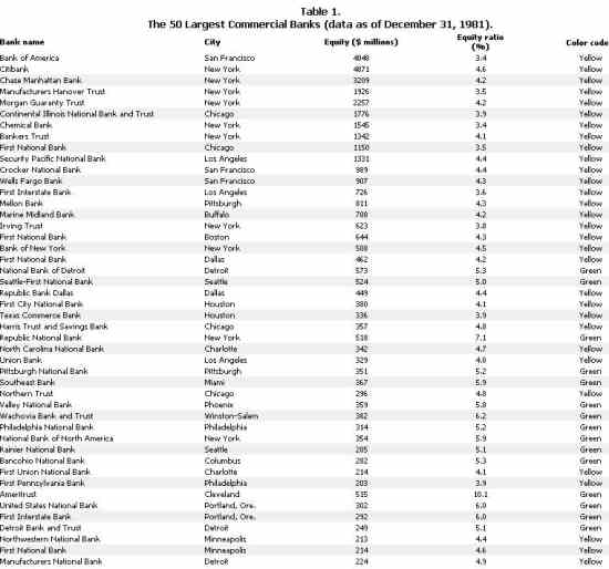 1982 Economic outlook: Chart 1. of the 50 largest commercial banks.